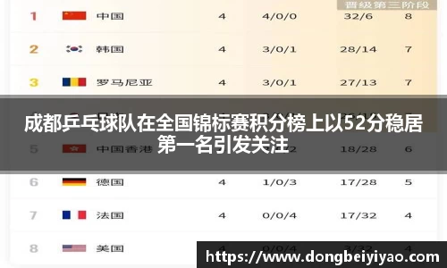 成都乒乓球队在全国锦标赛积分榜上以52分稳居第一名引发关注